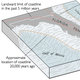 The alternation of flooding and exposure have worn away Florida’s carbonate platform.